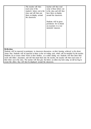The teacher will then
read some of the
student’s letters out to the
class and will then put
them on display around
the classroom.
teacher will then read
some of these letters out
to the class and will then
have them on display
around the classroom.
Students will be given
permission for to attend
an excursion to a war
memorial museum.
Reflection.
Students will be expected to participate in classroom discussions on their learning achieved so far about
Anzac Day. Students will be expected to listen to the set writing task, which will be modeled by the teacher.
Students are to create a letter home to their families, as a solder during war. Students will then share their
work with fellow classmates and will then hand them into the teacher, the teacher will then read some of
their letter out to the class. The teacher will then give the letters an olden day look using an old tea bag to
create this affect; they will then be displayed around the classroom.
 