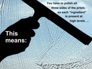 This
means:
You have to polish all
so each “ingredient”
three sides of the prism,
is present at
high levels …
 