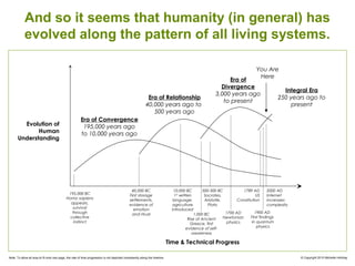 © Copyright Michelle HollidayNote: To allow all eras to fit onto one page, the rate of time progression is not depicted consistently along the timeline.
Time & Technical Progress
Focus of
Human
Consciousness
195,000 BC
Homo sapiens
appears,
survival
through
collective
instinct
40,000 BC
First storage
settlements,
evidence of
emotion
and ritual 1.000 BC
Rise of Ancient
Greece, first
evidence of self-
awareness
500-300 BC
Socrates,
Aristotle,
Plato
1700 AD
Newtonian
physics
2000 AD
Internet
increases
complexity
Era of Convergence
195,000 years ago
to 10,000 years ago
Era of Relationship
40,000 years ago to
500 years ago
Era of
Divergence
3,000 years ago
to present
10,000 BC
1st
written
language,
agriculture
introduced
1900 AD
First findings
in quantum
physics
1789 AD
US
Constitution
Era of Integration
250 years ago to
present
You Are
Here
And so it seems that humanity (in general) has
progressed along the pattern of all living systems.
 