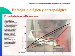 Enfoque biológico y   antropológico Mejoramiento Continuo Desde La Perspectiva De La Humanización 