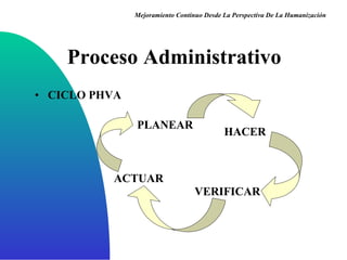 CICLO PHVA Proceso Administrativo Mejoramiento Continuo Desde La Perspectiva De La Humanización 