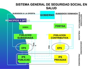 SISTEMA GENERAL DE SEGURIDAD SOCIAL EN SALUD PROVEEDORES ASEGURADORES POBLACION INSTITUCIONES GUBERNAMENTALES FOSYGA GOBIERNO   SUBSIDIOS DEMANDA POBLACION SUBSIDIADA ARS ARS EPS IPS PRIVADAS POBLACION CONTRIBUTIVA POS IPS  PUBLICAS SUBSIDIOS A LA OFERTA ARS ARS EPS POS-S SISBEN MUNICIPIOS Y DPTOS 