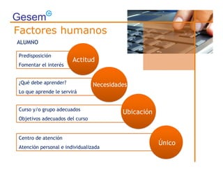 Tutores cualificados
Motivación individual
Dinamización pedagógica
Potenciación e-formación
ALUMNO
Predisposición
Fomentar el interés
¿Qué debe aprender?
Lo que aprende le servirá
Curso y/o grupo adecuados
Objetivos adecuados del curso
Factores humanos
Actitud
Necesidades
Ubicación
Centro de atención
Atención personal e individualizada
Único
 