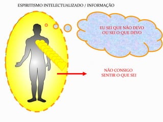ESPIRITISMO INTELECTUALIZADO / INFORMAÇÃO




                                  EU SEI QUE NÃO DEVO
                                   OU SEI O QUE DEVO




                                    NÃO CONSIGO
                                   SENTIR O QUE SEI
 