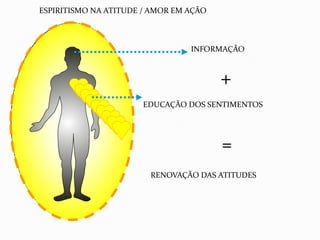 ESPIRITISMO NA ATITUDE / AMOR EM AÇÃO



                                 INFORMAÇÃO



                                        +
                      EDUCAÇÃO DOS SENTIMENTOS




                                        =
                        RENOVAÇÃO DAS ATITUDES
 