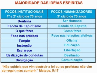 MAIORIDADE DAS IDÉIAS ESPÍRITAS

  FOCOS INSTITUCIONAIS          FOCOS HUMANIZADORES
   1º e 2º ciclo de 70 anos        3º ciclo de 70 anos
           Doutrina                    Ser Humano
   Escola de Espiritismo            Escola do Espírito
        O que fazer                    Como fazer
     Foco nas práticas          Foco nas relações afetivas
          Templo                         Oficina
          Instrução                     Educação
          Esclarece                     Libertação
  Idealização de condutas               Desilusão
         Divulgação                    Comunicação

“Não cuideis que vim destruir a lei ou os profetas: não vim
ab-rogar, mas cumprir.” Mateus, 5:17
 