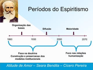 Períodos do Espiritismo

   Organização das
       bases                Difusão          Maioridade



1860                 1930             2000                2070




        Foco na doutrina                     Foco nas relações
  Construção e preservacao dos                 humanização
     modelos institucionais


Atitude de Amor – Seara Bendita – Cícero Pereira
 