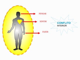 PENSAR


SENTIR
          CONFLITO
          INTERIOR


  FAZER
 