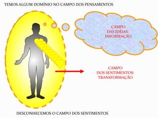 TEMOS ALGUM DOMÍNIO NO CAMPO DOS PENSAMENTOS




                                           CAMPO
                                         DAS IDÉIAS:
                                        INFORMAÇÃO




                                          CAMPO
                                     DOS SENTIMENTOS:
                                     TRANSFORMAÇÃO




    DESCONHECEMOS O CAMPO DOS SENTIMENTOS
 