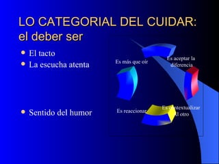 LO CATEGORIAL DEL CUIDAR: el deber ser   El tacto La escucha atenta Sentido del humor Es más que oír Es reaccionar Es contextualizar Al otro Es aceptar la diferencia 