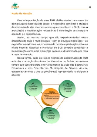 Modo de Gestão
Para a implantação de uma PNH efetivamente transversal às
demais ações e políticas da saúde, é necessário combinar a atuação
descentralizada dos diversos atores que constituem o SUS, com a
articulação e coordenação necessárias à construção de sinergia e
acúmulo de experiências.
Assim, ao mesmo tempo que são experimentadas novas
propostas de ação e multiplicadas – com as devidas mediações – as
experiências exitosas, os processos de debate e pactuação entre os
níveis Federal, Estadual e Municipal do SUS deverão consolidar a
humanização como uma estratégia comum e disseminada por toda
a rede de atenção.
Desta forma, cabe ao Núcleo Técnico de Coordenação da PNH
articular a atuação das áreas do Ministério da Saúde, ao mesmo
tempo que contribui para o fortalecimento da ação das Secretarias
Estaduais e das Secretarias Municipais de Saúde. Assim,
esquematicamente o que se propõe está representado no diagrama
abaixo:
Núcleo:
Coordenação técnico-
política
- Grupo de apoio técnico
- Consultores regionais
MS
-Áreas/
coordenações
-Programas
específicos
SES
- Gestor Estadual
- Grupos
Técnicos de
Humanização
- Serviços
SMS
- Gestor
municipal
- Comitês de
humanização
- Serviços
14
 