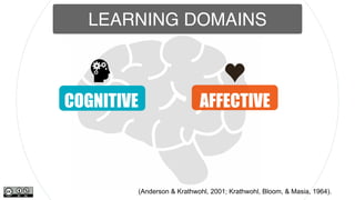 AFFECTIVECOGNITIVE
LEARNING DOMAINS
(Anderson & Krathwohl, 2001; Krathwohl, Bloom, & Masia, 1964).
 