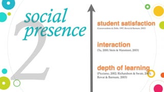 student satisfaction
(Gunawardena & Zittle, 1997; Rovai & Barnum, 2003)
interaction
(Tu, 2000; Stein & Wanstreet, 2003)
depth of learning
(Picciano, 2002; Richardson & Swan, 2003;
Rovai & Barnum, 2003)
social
presence
2
 