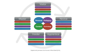 TechnologyContent
Personal Pedagogy
Visitor
Novice
ApprenticeInsider
Master
Adapted with permission from the work of Rena Palloff (2014).
 