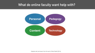 TechnologyContent
Personal Pedagogy
Adapted with permission from the work of Rena Palloff (2014).
What do online faculty w...