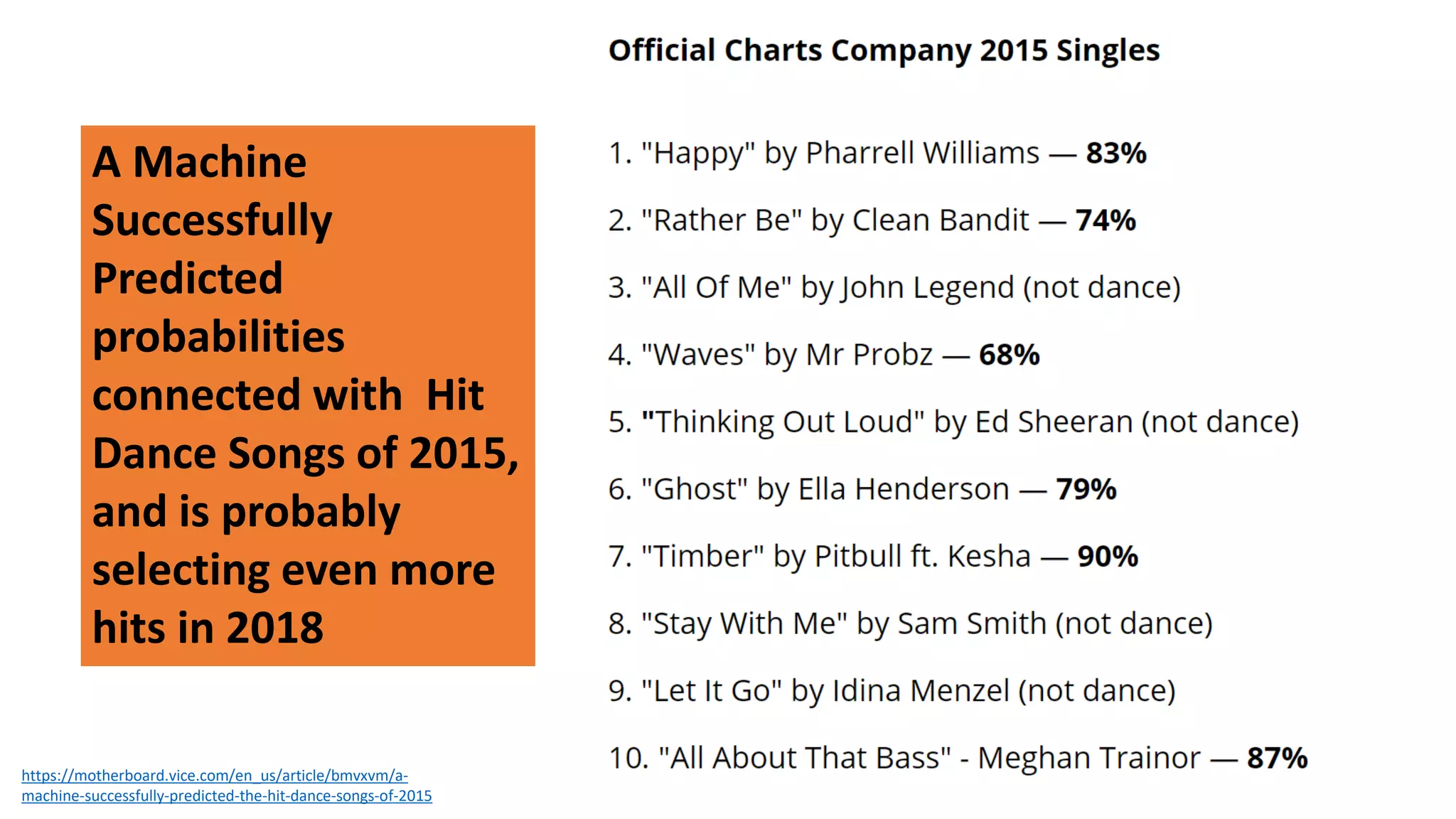A Machine
Successfully
Predicted
probabilities
connected with Hit
Dance Songs of 2015,
and is probably
selecting even more
hits in 2018
https://motherboard.vice.com/en_us/article/bmvxvm/a-
machine-successfully-predicted-the-hit-dance-songs-of-2015
 
