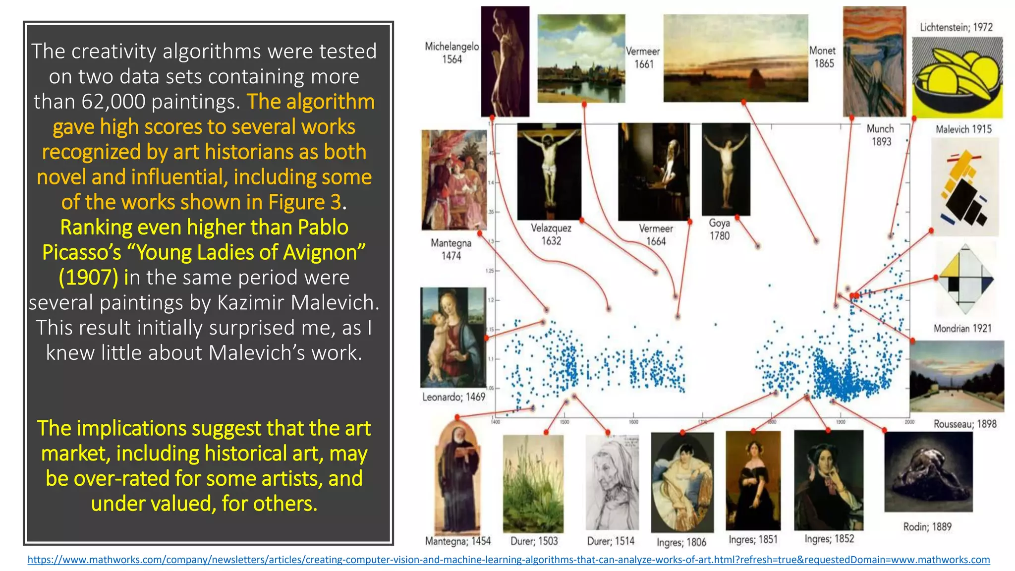 The creativity algorithms were tested
on two data sets containing more
than 62,000 paintings. The algorithm
gave high scores to several works
recognized by art historians as both
novel and influential, including some
of the works shown in Figure 3.
Ranking even higher than Pablo
Picasso’s “Young Ladies of Avignon”
(1907) in the same period were
several paintings by Kazimir Malevich.
This result initially surprised me, as I
knew little about Malevich’s work.
The implications suggest that the art
market, including historical art, may
be over-rated for some artists, and
under valued, for others.
https://www.mathworks.com/company/newsletters/articles/creating-computer-vision-and-machine-learning-algorithms-that-can-analyze-works-of-art.html?refresh=true&requestedDomain=www.mathworks.com
 