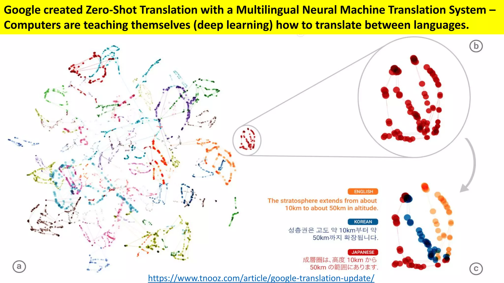 Google created Zero-Shot Translation with a Multilingual Neural Machine Translation System –
Computers are teaching themselves (deep learning) how to translate between languages.
https://www.tnooz.com/article/google-translation-update/
 