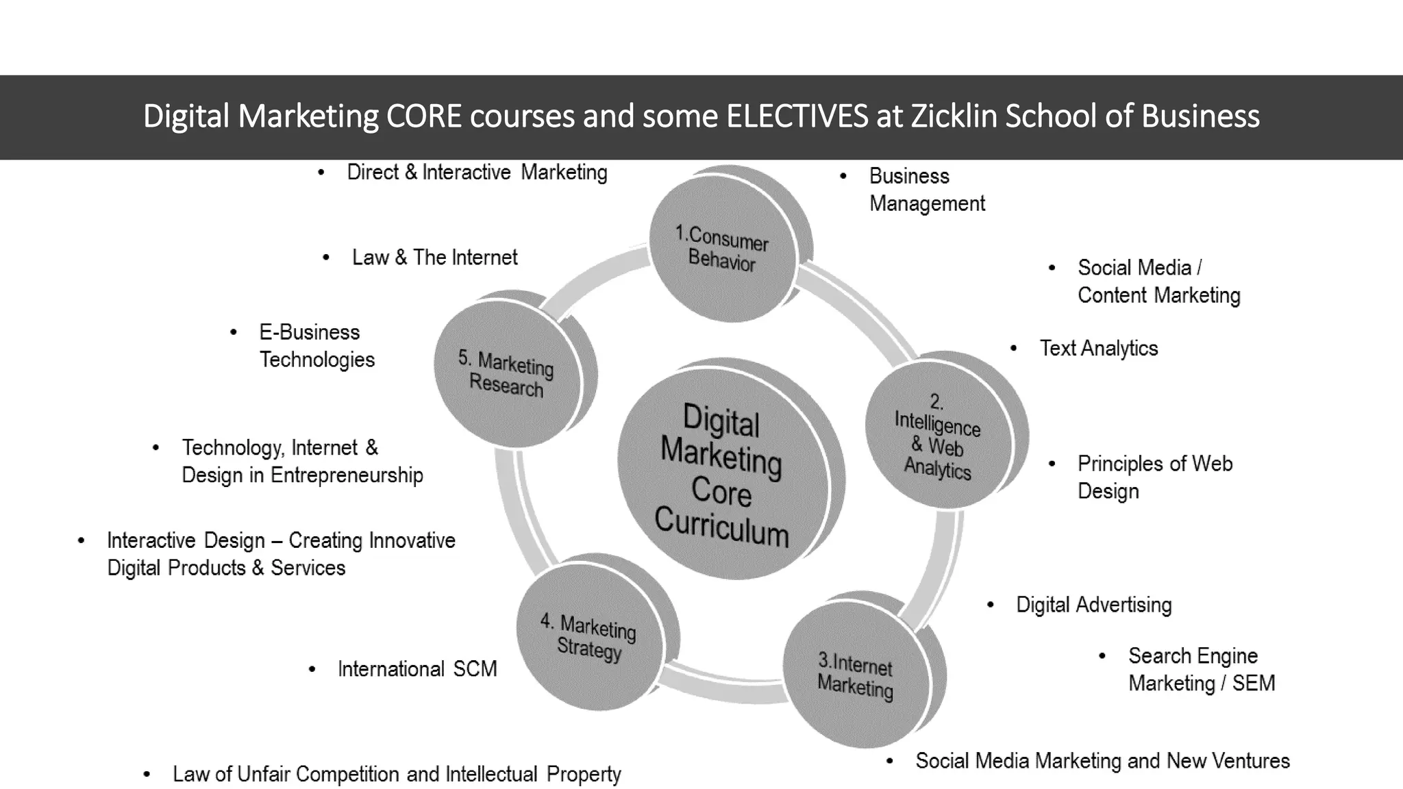 Digital Marketing CORE courses and some ELECTIVES at Zicklin School of Business
 