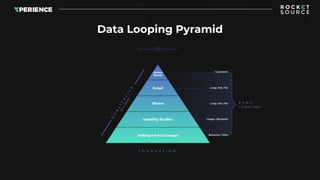 Loop Pyramid Humanizing Big Data: The Key to Actionable Customer Journey Analytics | PDF