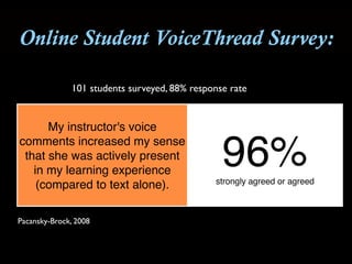My instructor's voice
comments increased my sense
that she was actively present
in my learning experience
(compared to text alone).
96% !strongly agreed or agreed
101 students surveyed, 88% response rate
Pacansky-Brock, 2008
Online Student VoiceThread Survey:
 