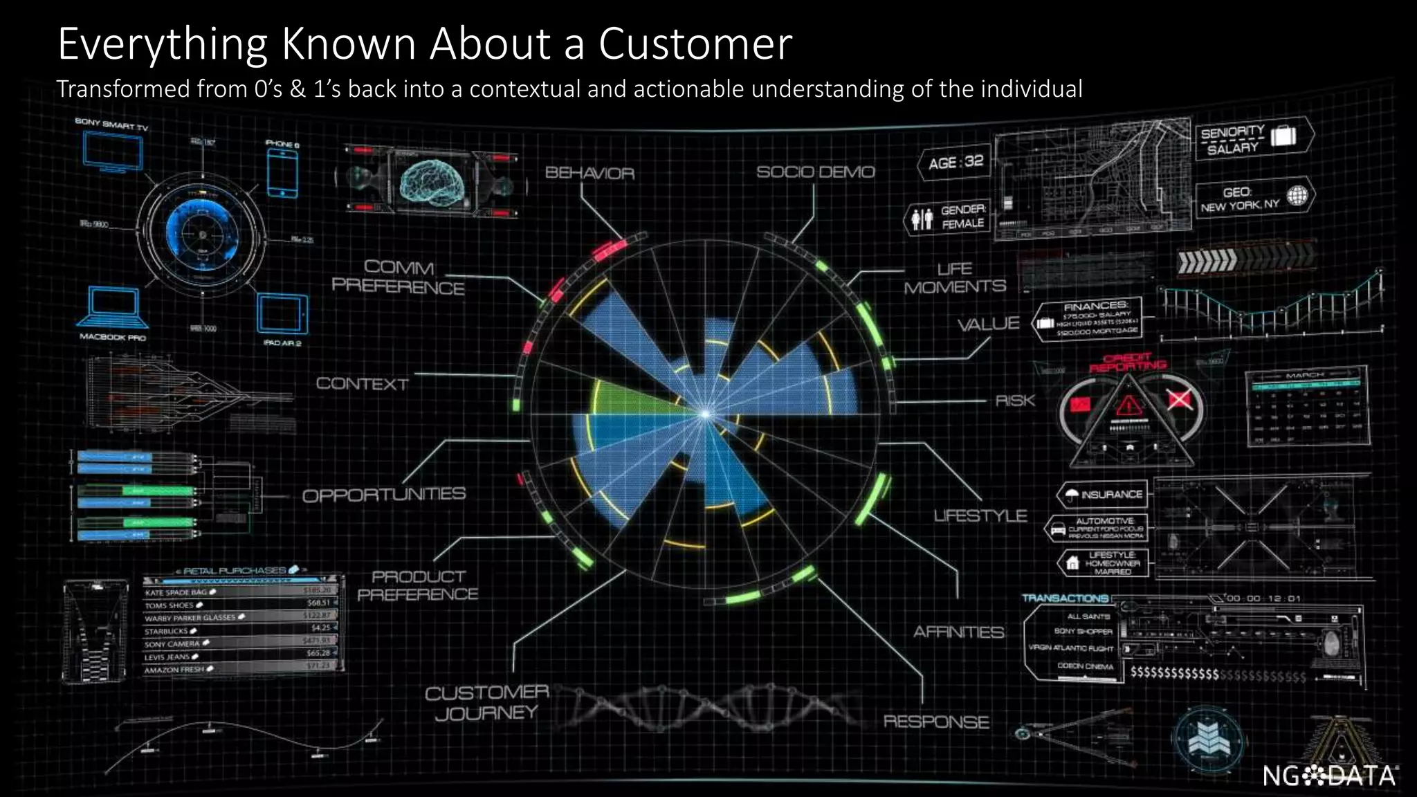 21 Copyright 2017 NGDATA
®, Inc.
Everything Known About a Customer
Transformed from 0’s & 1’s back into a contextual and actionable understanding of the individual
 