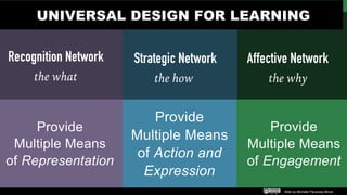 learning occurs
Slide by Michelle Pacansky-Brock
3
CONNECTION
design for
 