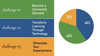 challenge #1
Become a
Connected
Educator
challenge #2
Transform
Learning
Through
Technology
challenge #3
Showcase
Your
Superpowers
20%
40%
40%
 