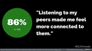 Source: Pacansky-Brock, M. Based on anonymous student surveys conducted in an online community college class. Slide by Michelle Pacansky-Brock
#OLCInnovate
 