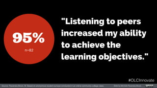 95%
"Listening to peers
increased my ability
to achieve the
learning objectives."
Source: Pacansky-Brock, M. Based on anonymous student surveys conducted in an online community college class. Slide by Michelle Pacansky-Brock
#OLCInnovate
 