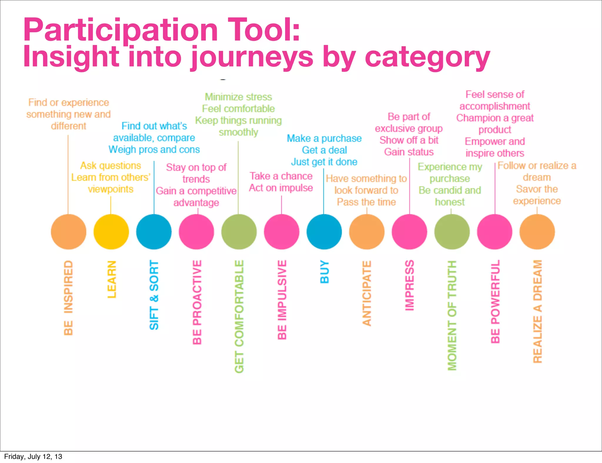 Participation Tool:
Insight into journeys by category
Friday, July 12, 13
 