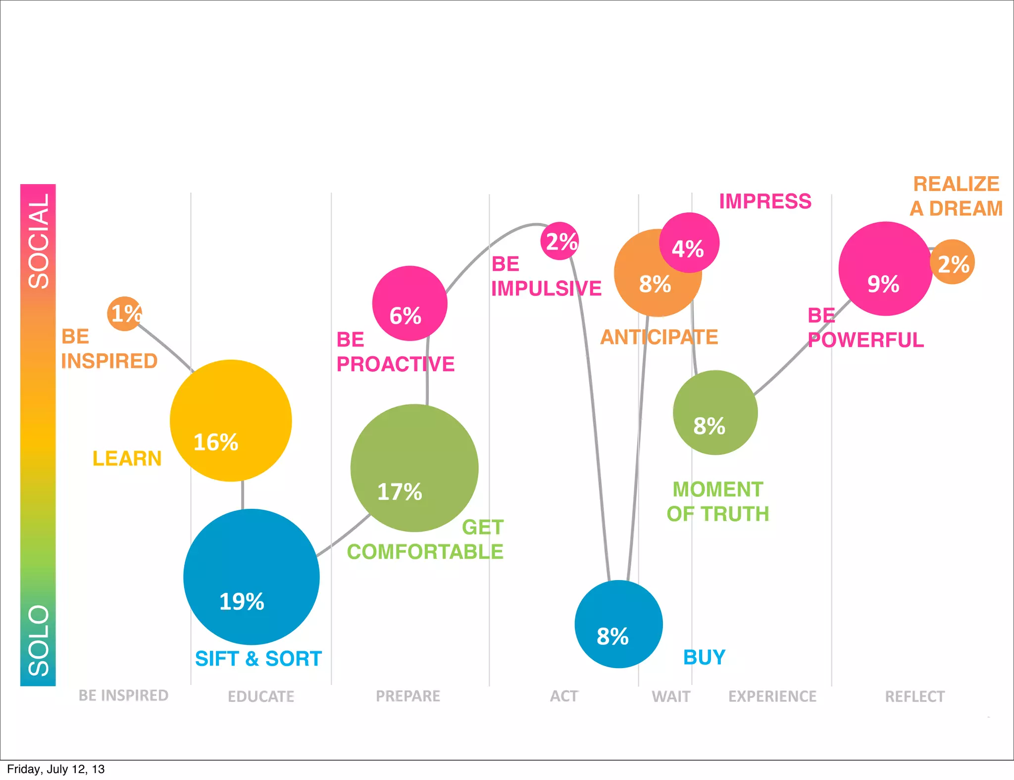 BE#INSPIRED# EDUCATE# ACT# WAIT# EXPERIENCE# REFLECT#
Not all motivational stages occur to the
same degree.
PREPARE#
SOLOSOCIAL
BE
INSPIRED
ANTICIPATE
REALIZE
A DREAM
LEARN
GET
COMFORTABLE
MOMENT
OF TRUTH
SIFT & SORT BUY
BE
PROACTIVE
BE
IMPULSIVE
IMPRESS
BE
POWERFUL
1%#
16%#
19%#
17%#
6%#
8%#
2%#
8%#
8%#
4%#
9%#
2%#
Friday, July 12, 13
 