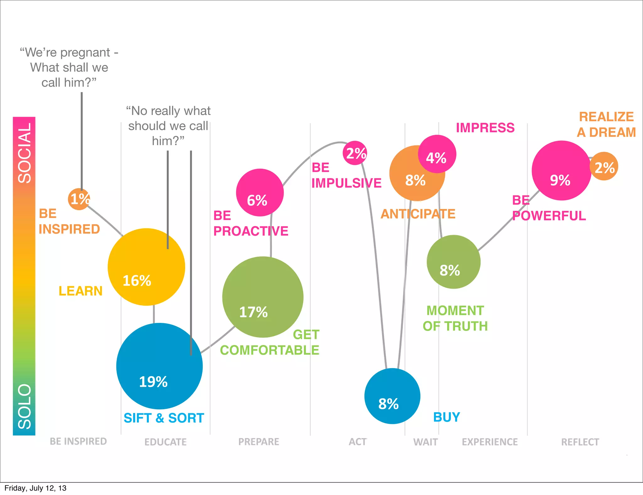 BE#INSPIRED# EDUCATE# ACT# WAIT# EXPERIENCE# REFLECT#
Not all motivational stages occur to the
same degree.
PREPARE#
SOLOSOCIAL
BE
INSPIRED
ANTICIPATE
REALIZE
A DREAM
LEARN
GET
COMFORTABLE
MOMENT
OF TRUTH
SIFT & SORT BUY
BE
PROACTIVE
BE
IMPULSIVE
IMPRESS
BE
POWERFUL
1%#
16%#
19%#
17%#
6%#
8%#
2%#
8%#
8%#
4%#
9%#
2%#
“We’re pregnant -
What shall we
call him?”
“No really what
should we call
him?”
Friday, July 12, 13
 