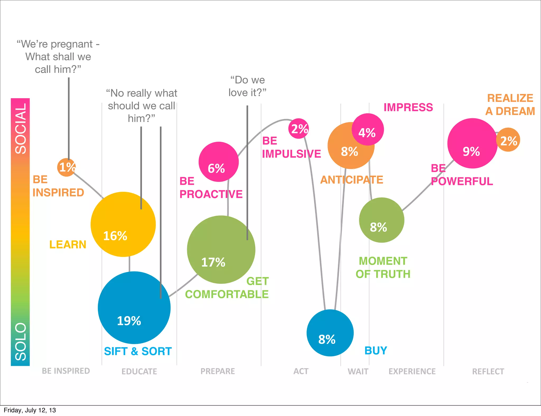 BE#INSPIRED# EDUCATE# ACT# WAIT# EXPERIENCE# REFLECT#
Not all motivational stages occur to the
same degree.
PREPARE#
SOLOSOCIAL
BE
INSPIRED
ANTICIPATE
REALIZE
A DREAM
LEARN
GET
COMFORTABLE
MOMENT
OF TRUTH
SIFT & SORT BUY
BE
PROACTIVE
BE
IMPULSIVE
IMPRESS
BE
POWERFUL
1%#
16%#
19%#
17%#
6%#
8%#
2%#
8%#
8%#
4%#
9%#
2%#
“We’re pregnant -
What shall we
call him?”
“No really what
should we call
him?”
“Do we
love it?”
Friday, July 12, 13
 