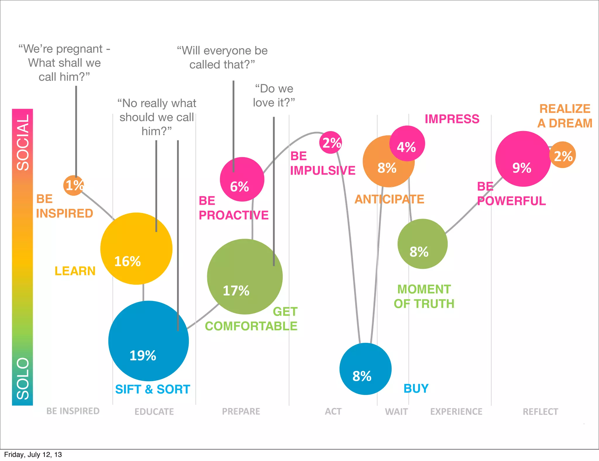 BE#INSPIRED# EDUCATE# ACT# WAIT# EXPERIENCE# REFLECT#
Not all motivational stages occur to the
same degree.
PREPARE#
SOLOSOCIAL
BE
INSPIRED
ANTICIPATE
REALIZE
A DREAM
LEARN
GET
COMFORTABLE
MOMENT
OF TRUTH
SIFT & SORT BUY
BE
PROACTIVE
BE
IMPULSIVE
IMPRESS
BE
POWERFUL
1%#
16%#
19%#
17%#
6%#
8%#
2%#
8%#
8%#
4%#
9%#
2%#
“We’re pregnant -
What shall we
call him?”
“No really what
should we call
him?”
“Will everyone be
called that?”
“Do we
love it?”
Friday, July 12, 13
 
