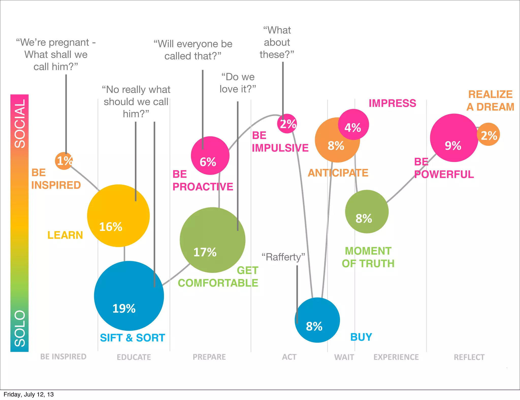 BE#INSPIRED# EDUCATE# ACT# WAIT# EXPERIENCE# REFLECT#
Not all motivational stages occur to the
same degree.
PREPARE#
SOLOSOCIAL
BE
INSPIRED
ANTICIPATE
REALIZE
A DREAM
LEARN
GET
COMFORTABLE
MOMENT
OF TRUTH
SIFT & SORT BUY
BE
PROACTIVE
BE
IMPULSIVE
IMPRESS
BE
POWERFUL
1%#
16%#
19%#
17%#
6%#
8%#
2%#
8%#
8%#
4%#
9%#
2%#
“We’re pregnant -
What shall we
call him?”
“No really what
should we call
him?”
“Will everyone be
called that?”
“Do we
love it?”
“What
about
these?”
“Raﬀerty”
Friday, July 12, 13
 