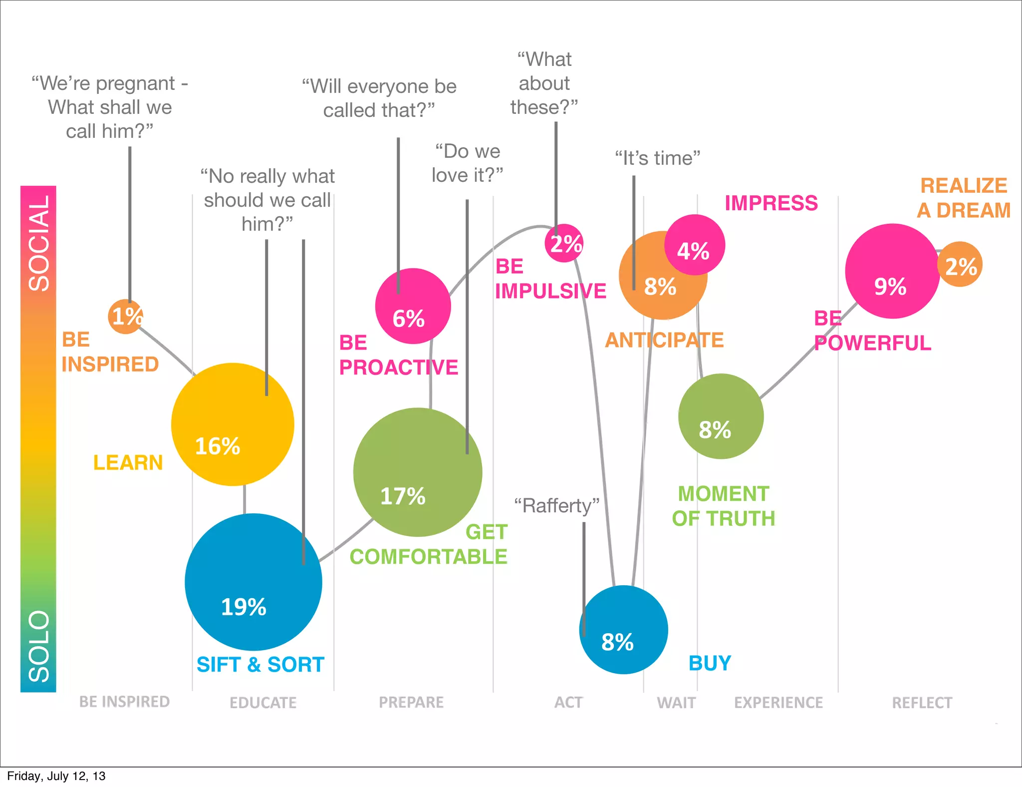 BE#INSPIRED# EDUCATE# ACT# WAIT# EXPERIENCE# REFLECT#
Not all motivational stages occur to the
same degree.
PREPARE#
SOLOSOCIAL
BE
INSPIRED
ANTICIPATE
REALIZE
A DREAM
LEARN
GET
COMFORTABLE
MOMENT
OF TRUTH
SIFT & SORT BUY
BE
PROACTIVE
BE
IMPULSIVE
IMPRESS
BE
POWERFUL
1%#
16%#
19%#
17%#
6%#
8%#
2%#
8%#
8%#
4%#
9%#
2%#
“We’re pregnant -
What shall we
call him?”
“No really what
should we call
him?”
“Will everyone be
called that?”
“Do we
love it?”
“What
about
these?”
“Raﬀerty”
“It’s time”
Friday, July 12, 13
 