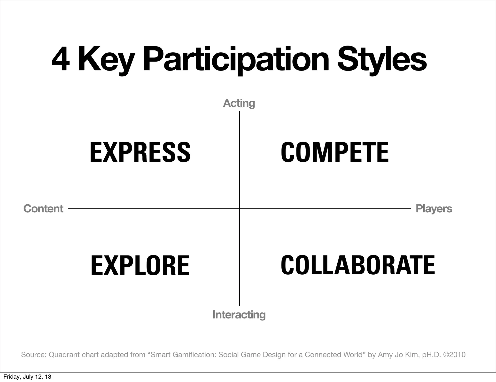 4 Key Participation Styles
Acting
Interacting
PlayersContent
EXPRESS COMPETE
EXPLORE COLLABORATE
Source: Quadrant chart adapted from “Smart Gamiﬁcation: Social Game Design for a Connected World” by Amy Jo Kim, pH.D. ©2010
Friday, July 12, 13
 