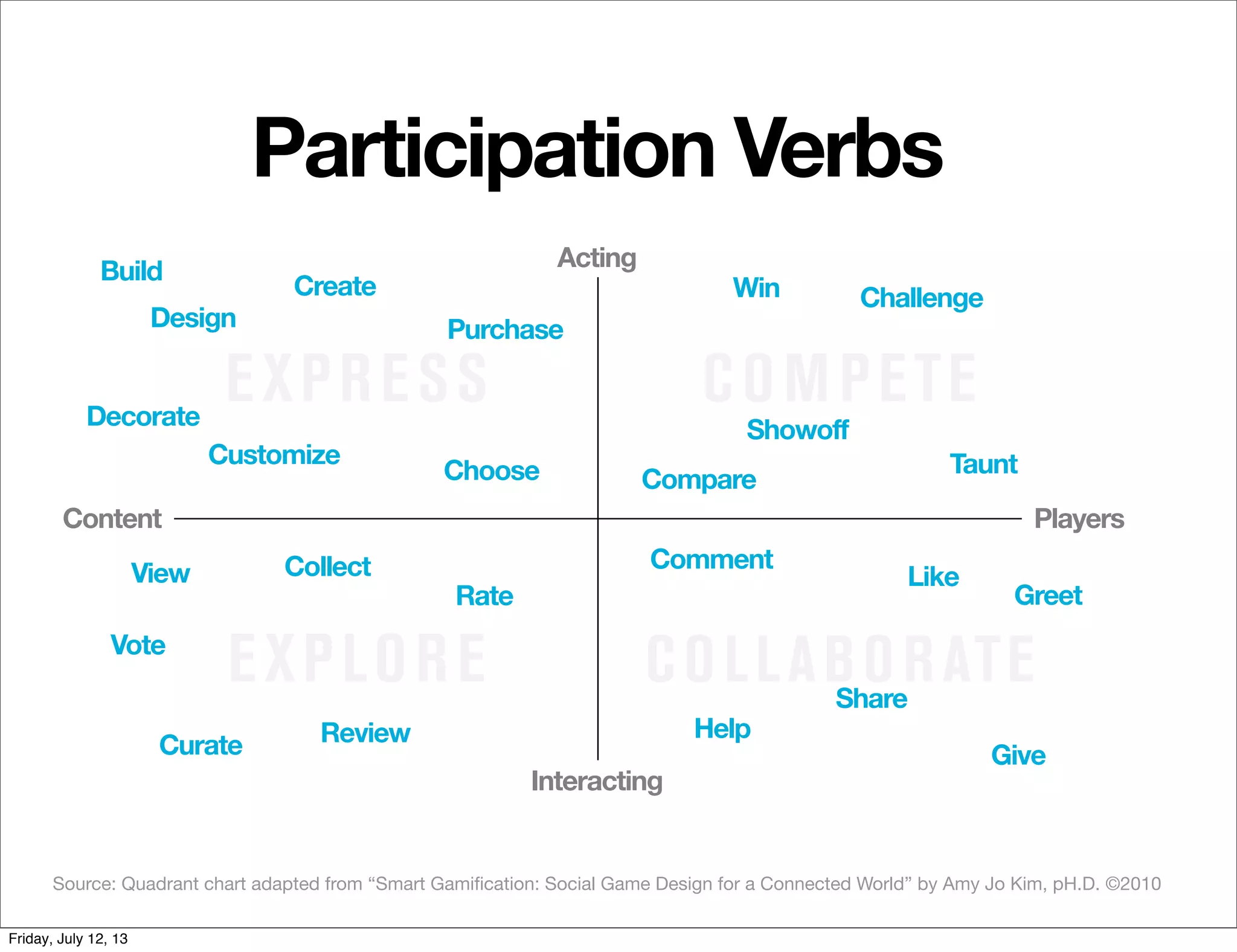 Participation Verbs
Acting
ChallengeWin
Showoff
Compare
Taunt
Like
Greet
Comment
Help
Share
Give
Rate
CollectView
Vote
Curate Review
Choose
Customize
Decorate
Design
Build
Create
Purchase
Interacting
PlayersContent
EXPRESS COMPETE
EXPLORE COLLABORATE
Source: Quadrant chart adapted from “Smart Gamiﬁcation: Social Game Design for a Connected World” by Amy Jo Kim, pH.D. ©2010
Friday, July 12, 13
 