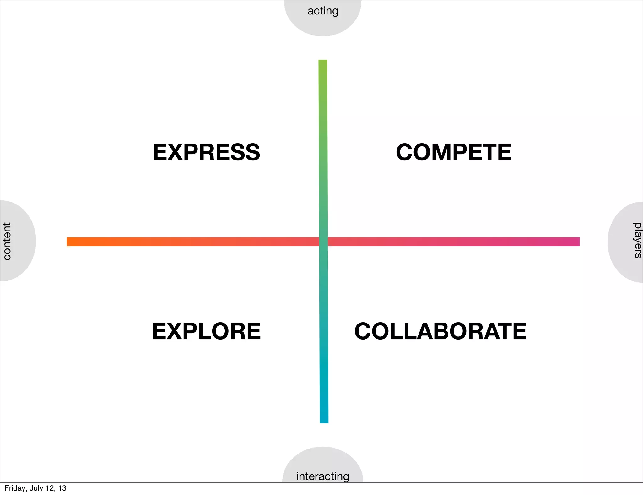 content
interacting
acting
players
EXPRESS
EXPLORE
COMPETE
COLLABORATE
Friday, July 12, 13
 