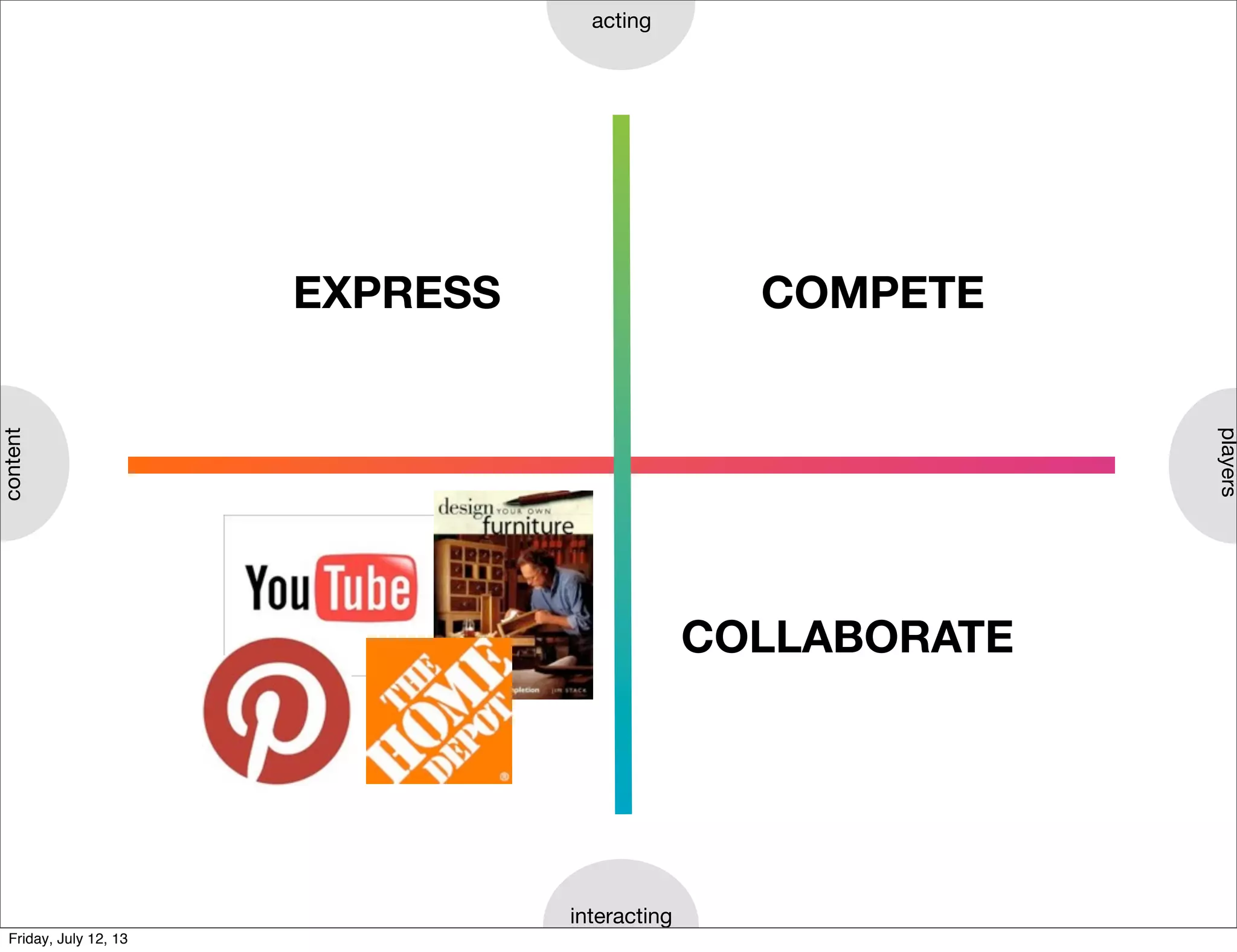 content
interacting
acting
players
EXPRESS
EXPLORE
COMPETE
COLLABORATE
Friday, July 12, 13
 