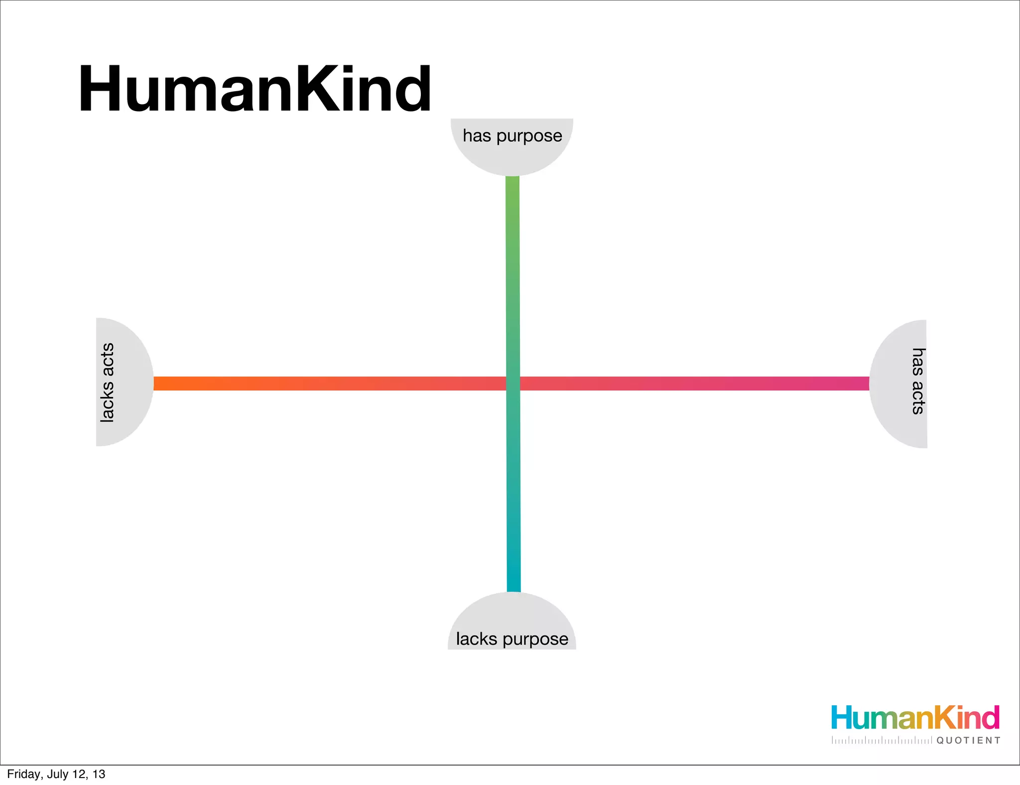 HumanKindlacksacts
lacks purpose
has purpose
hasacts
Friday, July 12, 13
 