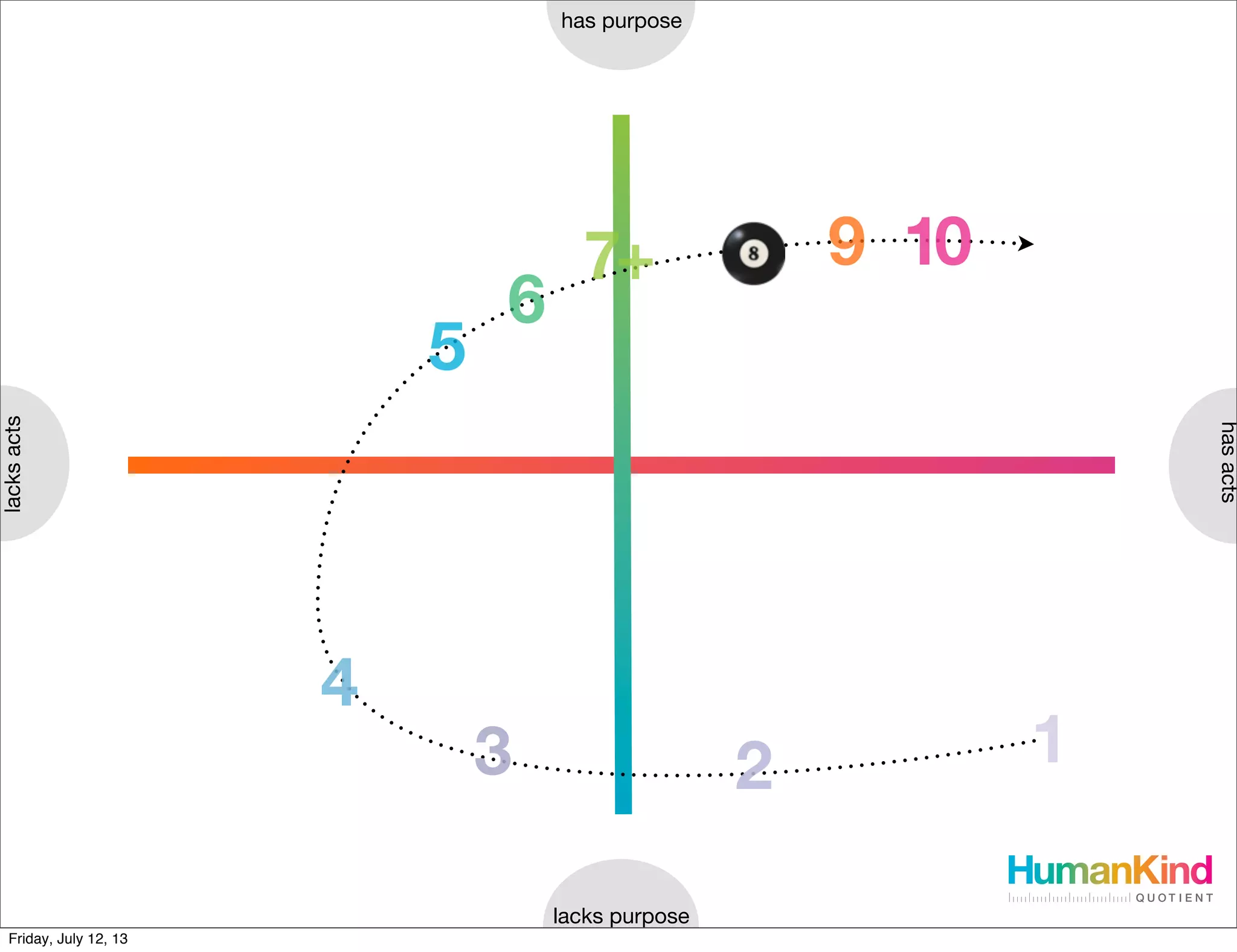 lacksacts
lacks purpose
has purpose
hasacts
123
4
1097+
6
5
Friday, July 12, 13
 
