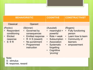 THEORIES OF LEARNINGBEHAVIORISTIC COGNITIVE CONSTRUCTIVIST
Classical Operant
(Pavlov)
• Respondent
conditioning
• Elicited
response
• S  R
(Skinner)
• Governed by
consequences
• Emitted response
• R  S (reward)
• No punishment
• Programmed
instruction
(Ausubel)
• meaningful =
powerful
• Rote = weak
• Subsumption
• Association
• Systematic
forgetting
• Cogntitive
‘pruning’
(Rogers)
• Fully functioning
person
• Learn how to learn
• Community of
learners
• empowerment
Note:
S : stimulus
R: response, reward
 