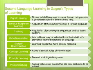 Second Language Learning in Gagne’s Types
of Learning
• Occurs in total language process; human beings make
a general response of some kind to lang.
Signal Learning
• Acquisition of the sound system of a foreign languageStimulus-Response
Learning
• Acquisition of phonological sequences and syntactic
patterns
Chaining
• Internal links may be selected from the individual’s
previously learned repertoire of language
Verbal Association
• Learning words that have several meaningMultiple
Discrimination
• Rules of syntax, rules of conversationConcept Learning
• Formation of linguistic systemPrinciple Learning
• Facing with sets of events that are truly problems to be
solved
Problem Solving
 