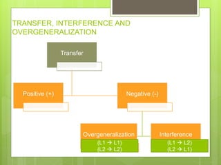 TRANSFER, INTERFERENCE AND
OVERGENERALIZATION
Transfer
Positive (+) Negative (-)
Overgeneralization Interference
(L1  L1)
(L2  L2)
(L1  L2)
(L2  L1)
 