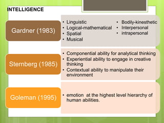 INTELLIGENCE
• Linguistic
• Logical-mathematical
• Spatial
• Musical
Gardner (1983)
• Componential ability for analytical thinking
• Experiential ability to engage in creative
thinking
• Contextual ability to manipulate their
environment
Sternberg (1985)
• emotion at the highest level hierarchy of
human abilities.Goleman (1995)
• Bodily-kinesthetic
• Interpersonal
• intrapersonal
 