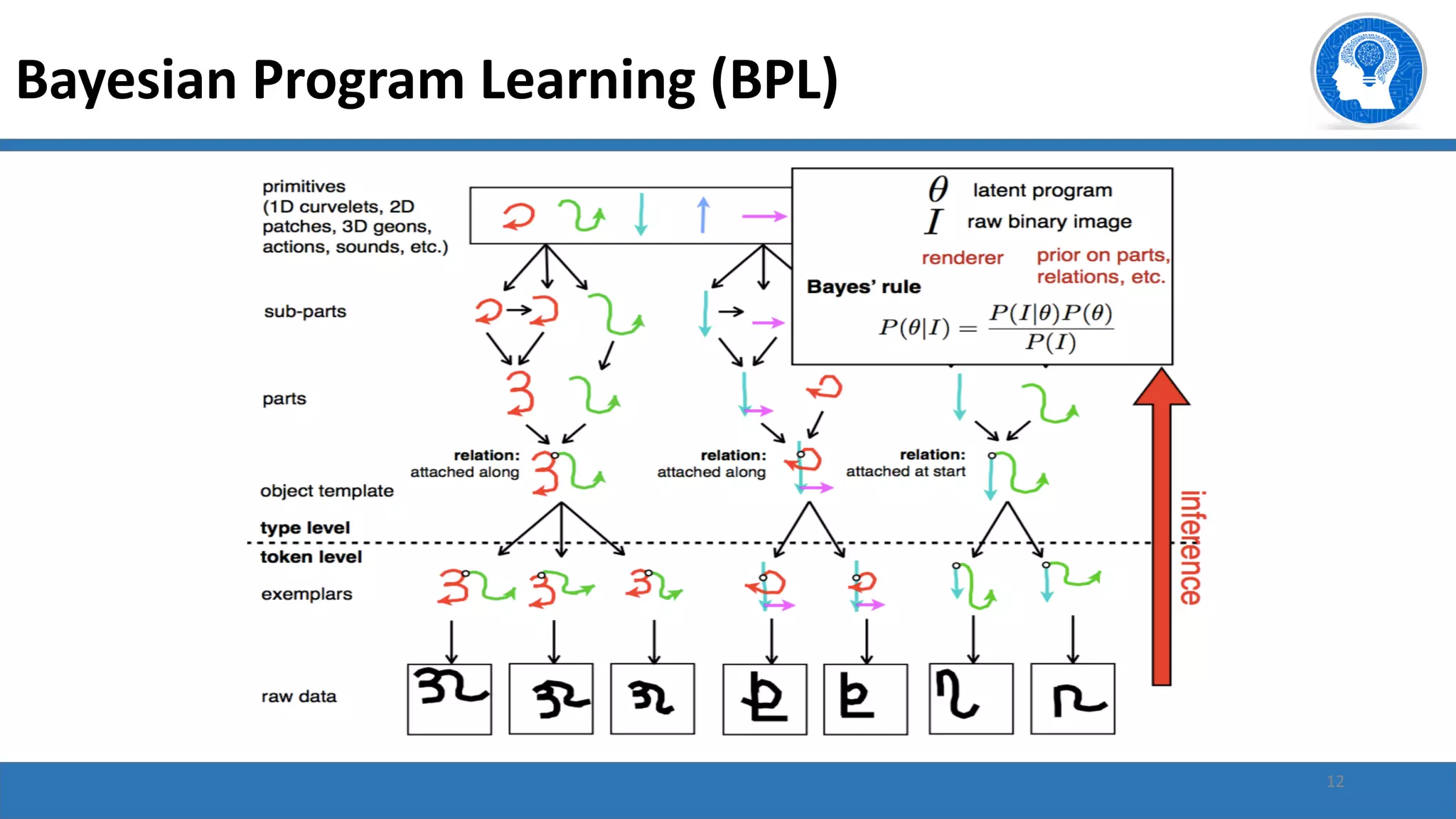 12
Bayesian Program Learning (BPL)
 
