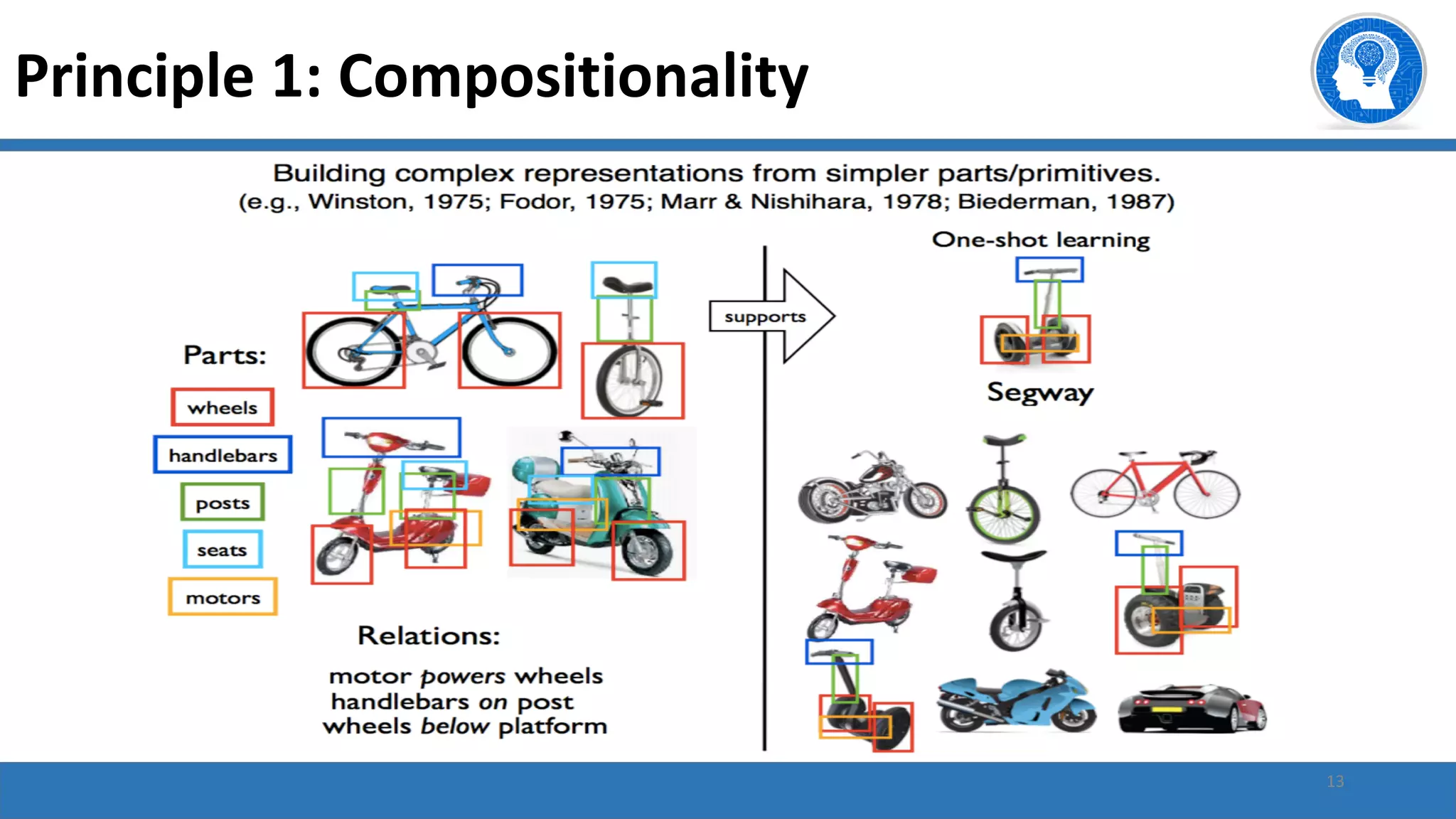 13
Principle 1: Compositionality
 