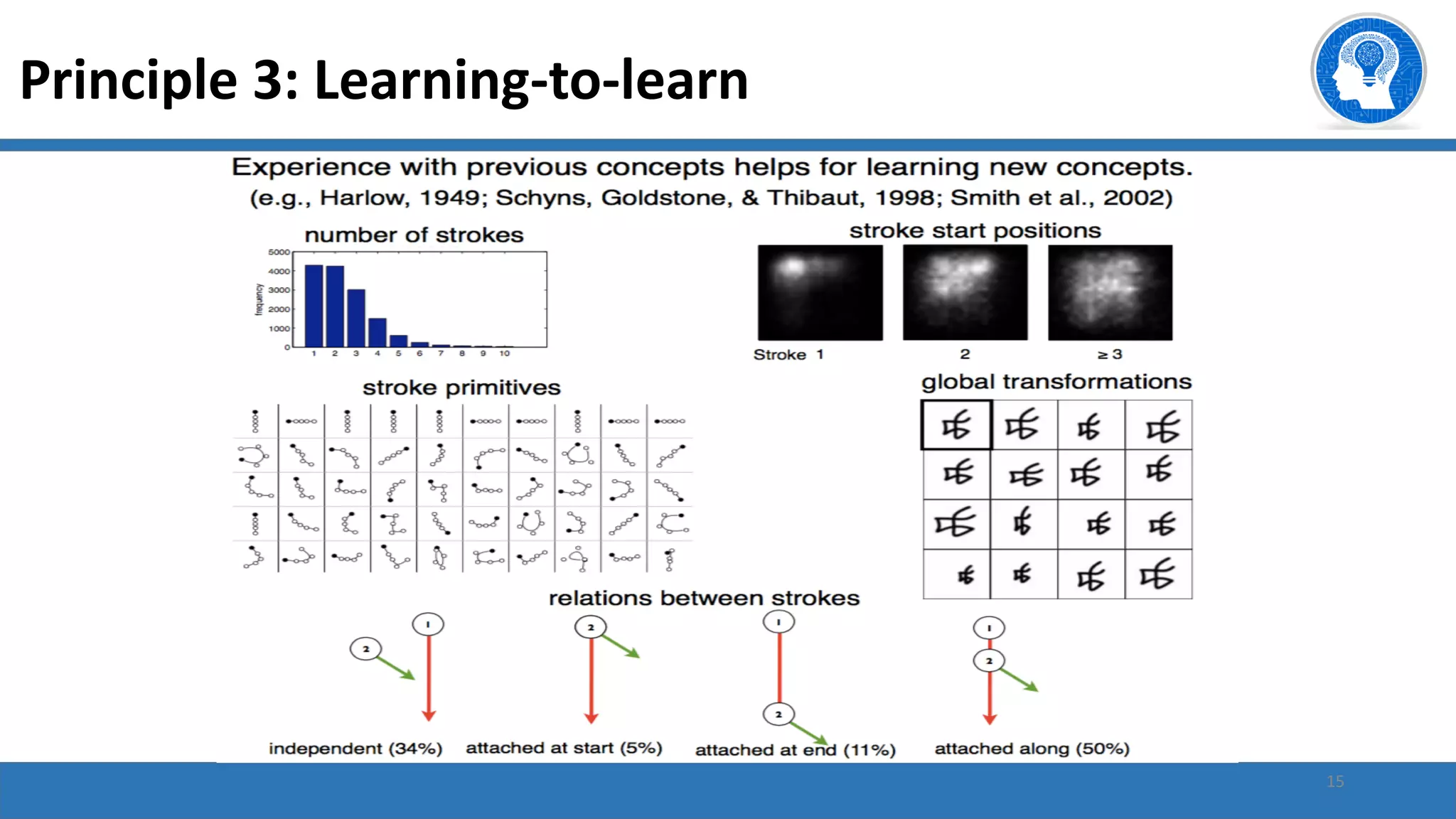 15
Principle 3: Learning-to-learn
 